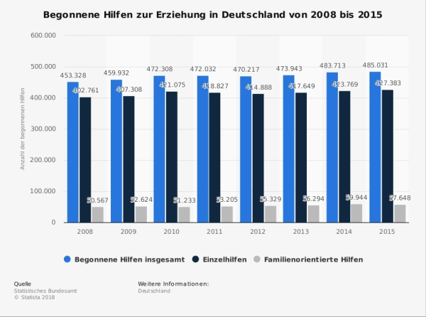 statistic id39474 begonnene hilfen zur erziehung in deutschland bis 2015