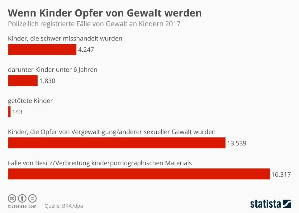 infografik 14133 polizeilich registrierte faelle von gewalt an kindern n